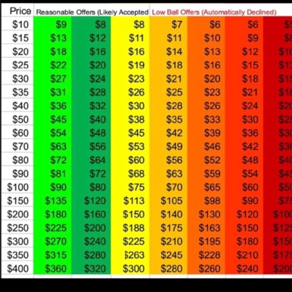 Suggested Offers chart